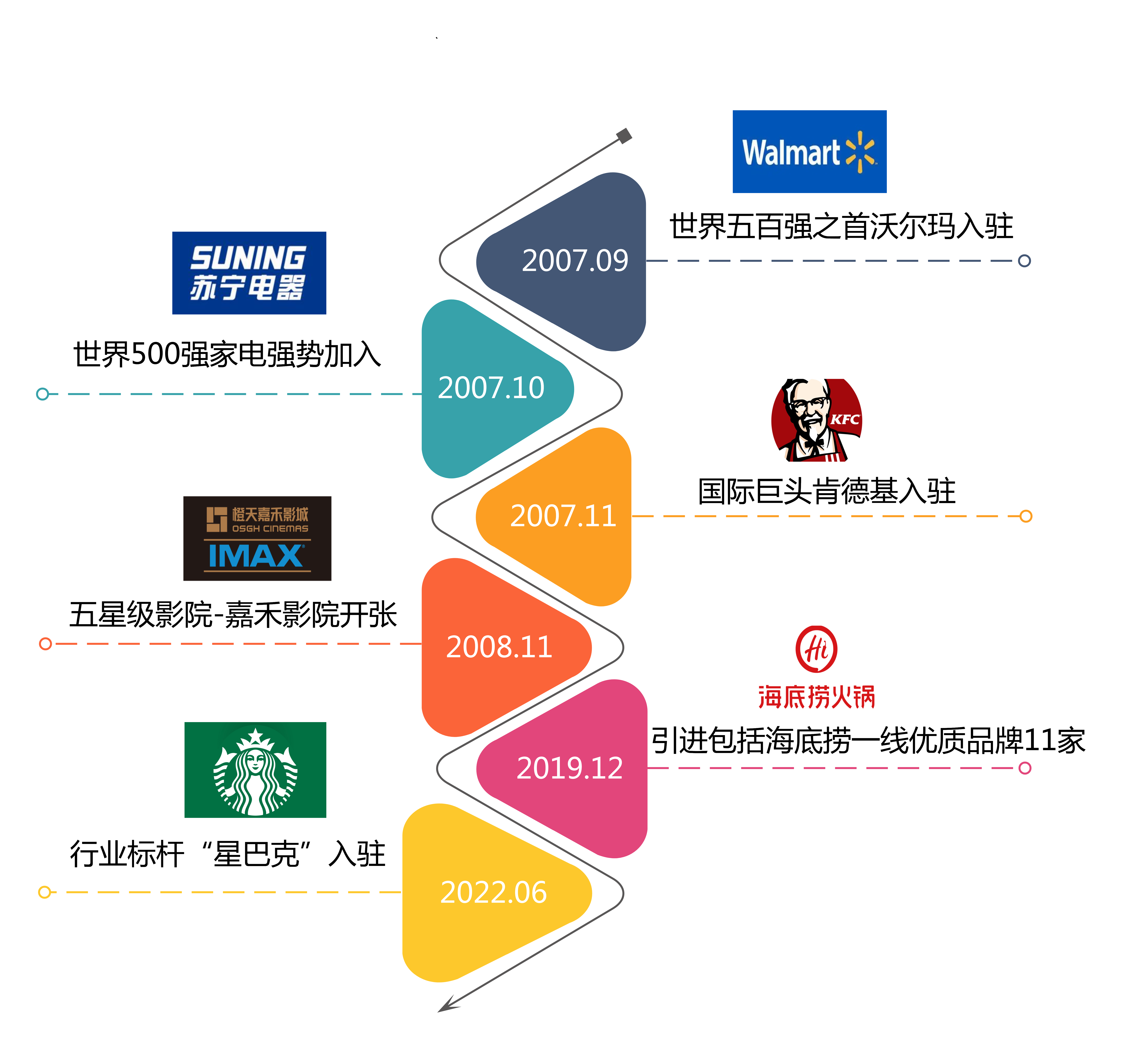圖7 國內外知名品牌入駐金鼎商業廣場.png